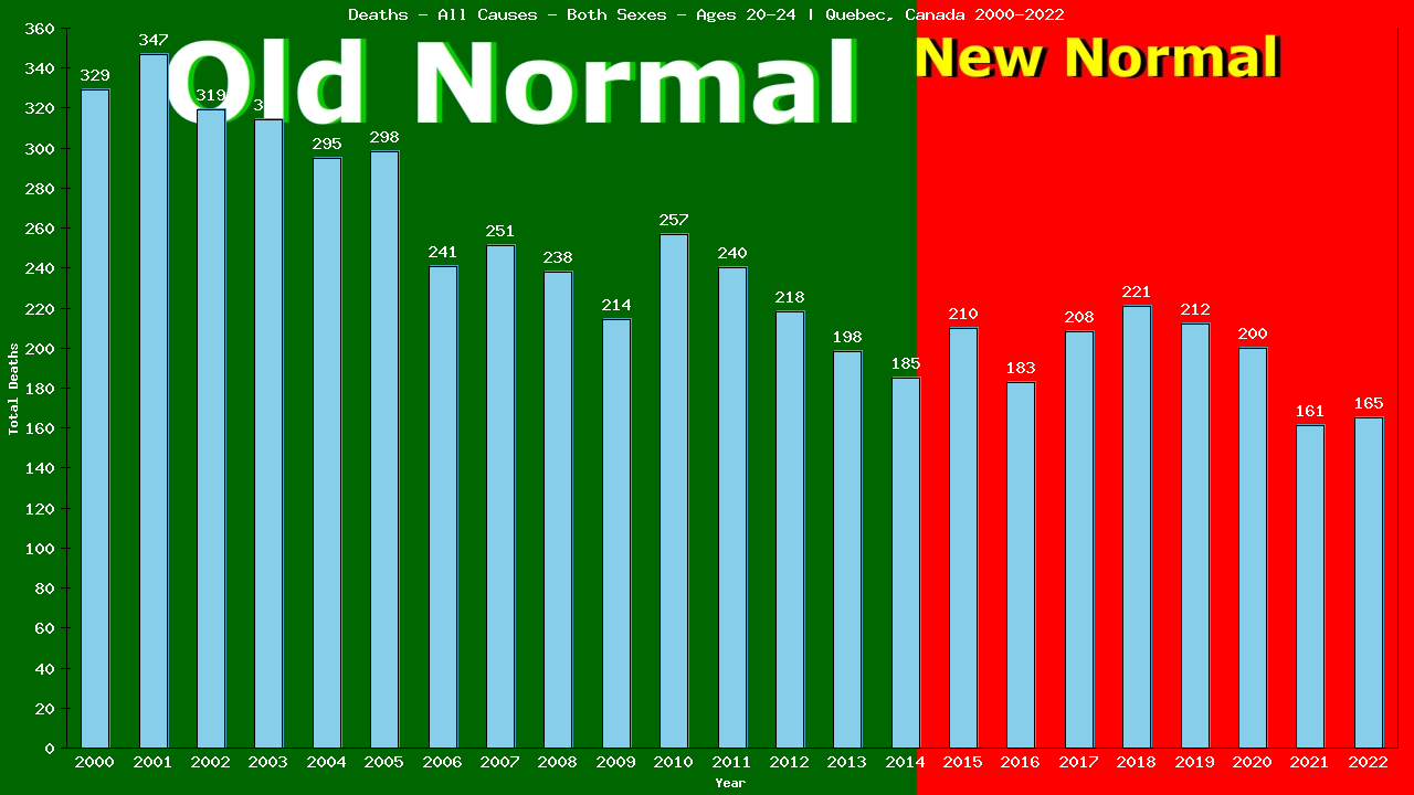 Graph showing Deaths - All Causes - Male - Aged 20-24 | Quebec, Canada